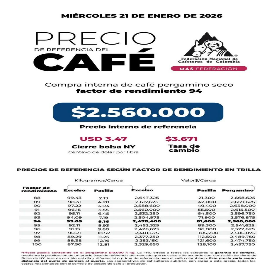 Tabla oficial del precio interno del café según la Federación Nacional de Cafeteros